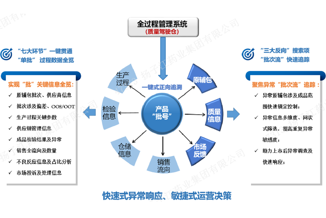 數(shù)字化質(zhì)量管理“駕駛艙”模型